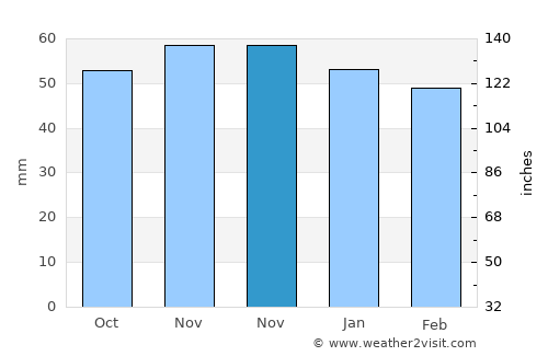 Northeim average rain in November