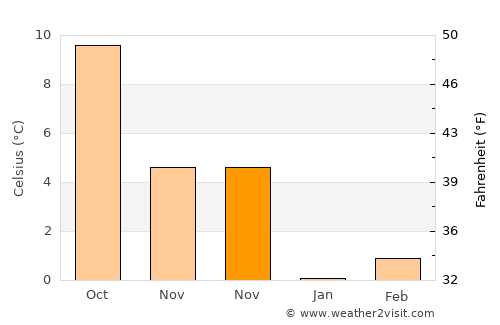 Northeim average temperature in November