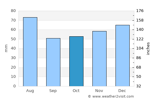 Northeim average rain in October