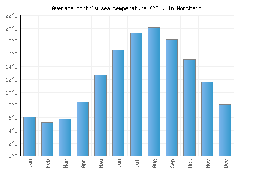 Northeim average sea temperature chart (Celsius)