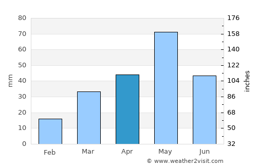 Northglenn average rain in April