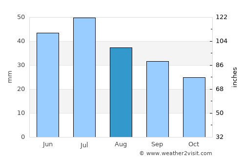 Northglenn average rain in August