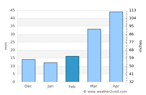 Northglenn average rain in February