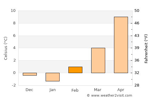 Northglenn average temperature in February