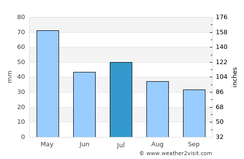 Northglenn average rain in July