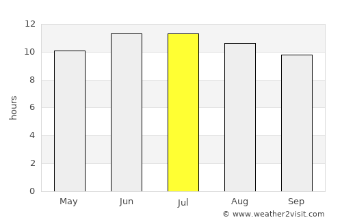 Northglenn average rain in July