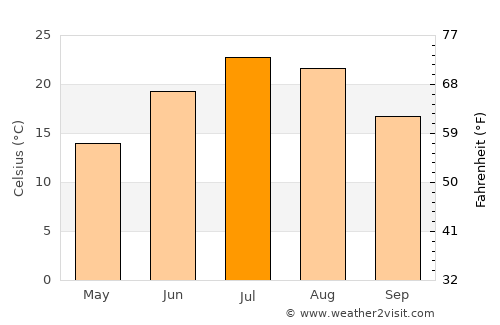 Northglenn average temperature in July