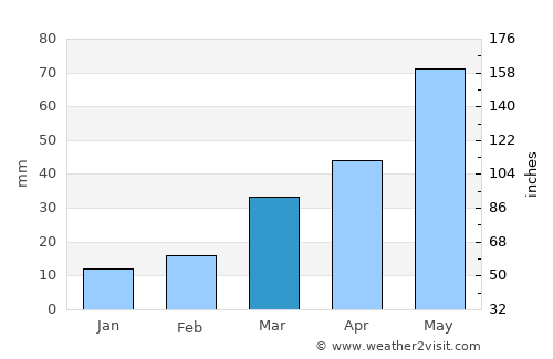Northglenn average rain in March