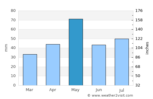 Northglenn average rain in May