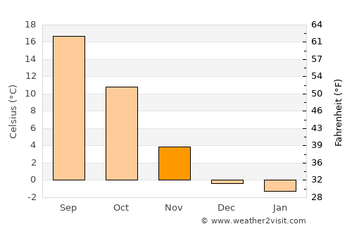 Northglenn average temperature in November