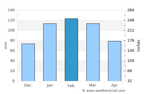 Northmead average rain in February
