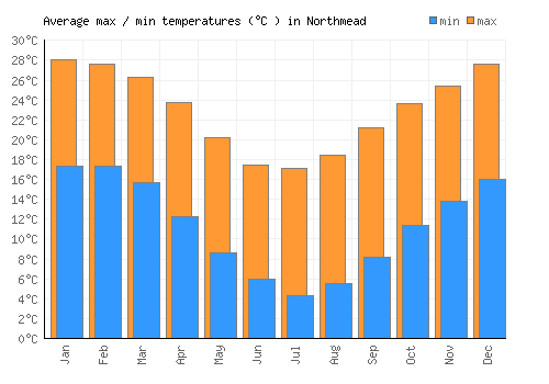 Northmead average minimum / maximum temperatures (Celsius)