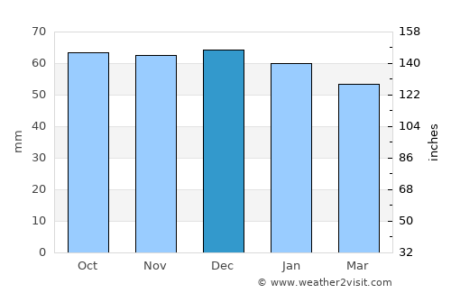 Northolt average rain in December