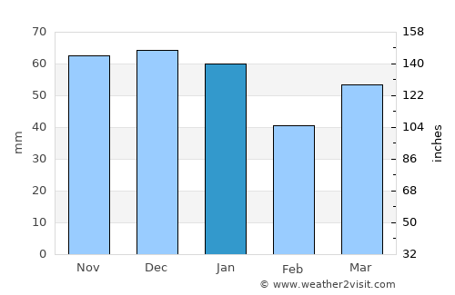Northolt average rain in January