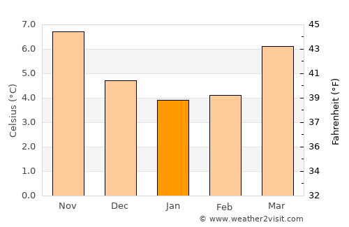 Northolt average temperature in January