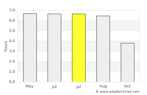 Northolt average rain in July