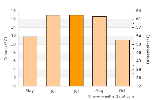 Northolt average temperature in July