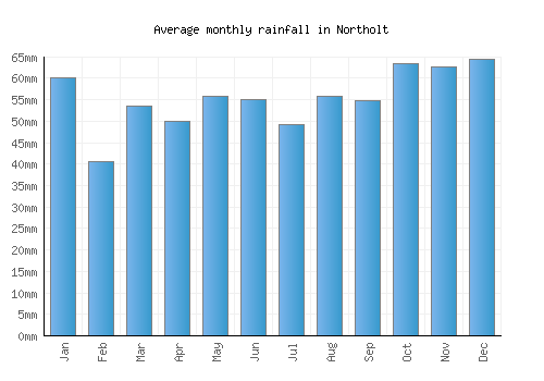 Northolt monthly rainfall chart (mm)