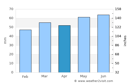 Northwich average rain in April