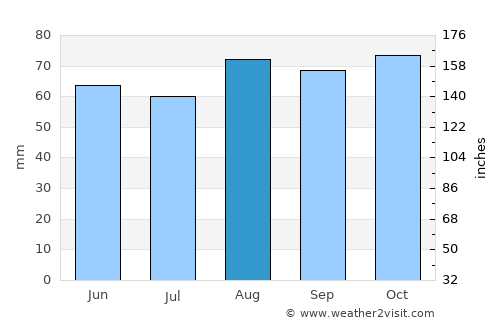 Northwich average rain in August