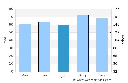 Northwich average rain in July
