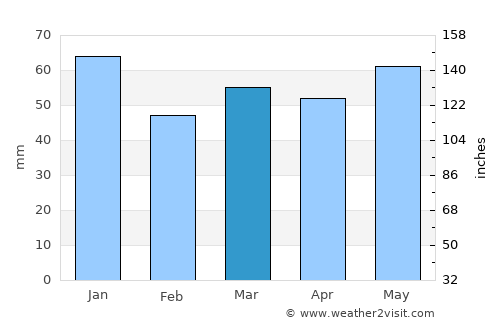 Northwich average rain in March