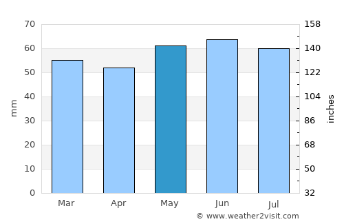 Northwich average rain in May