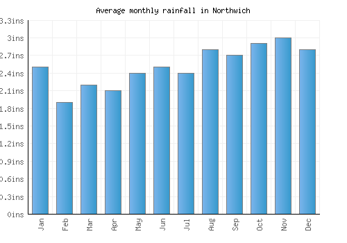 Northwich monthly rainfall chart (inches)