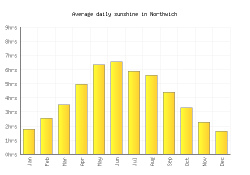 Northwich average daily sunshine chart
