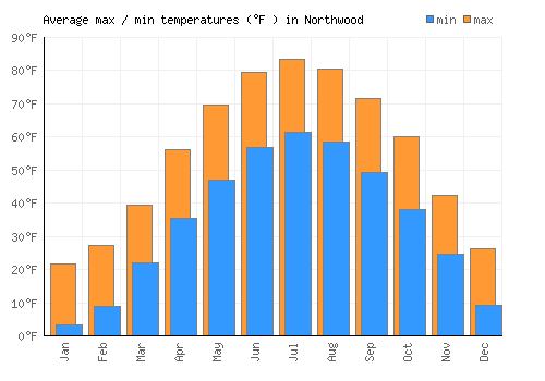 Northwood average minimum / maximum temperatures (Fahrenheit)