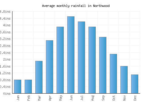 Northwood monthly rainfall chart (inches)