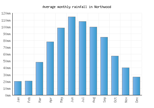 Northwood monthly rainfall chart (mm)