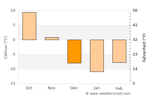 Northwood average temperature in December