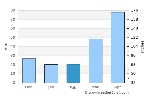 Northwood average rain in February