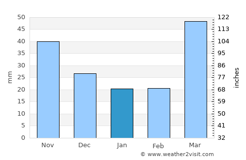 Northwood average rain in January