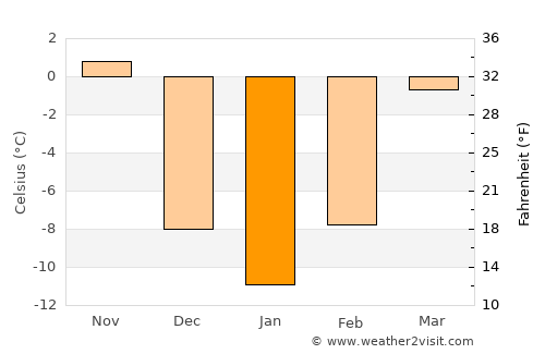 Northwood average temperature in January