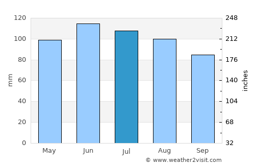 Northwood average rain in July