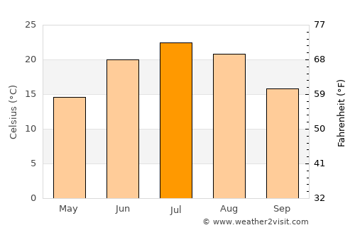 Northwood average temperature in July