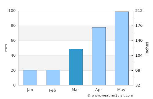 Northwood average rain in March