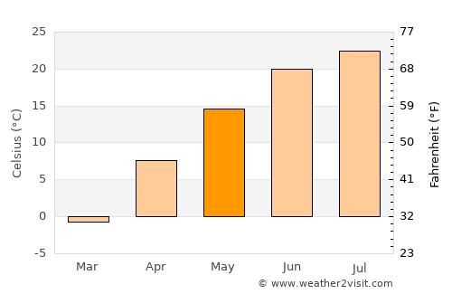 Northwood average temperature in May