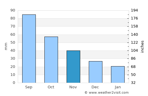 Northwood average rain in November