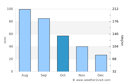 Northwood average rain in October