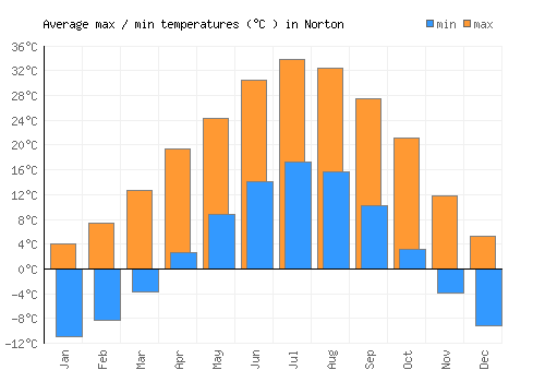 Norton average minimum / maximum temperatures (Celsius)