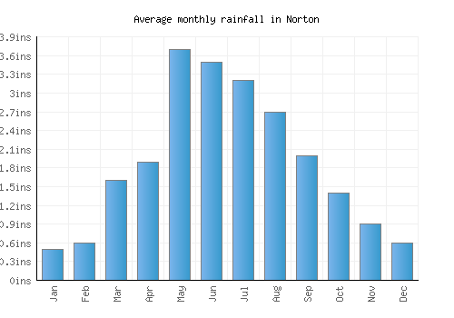 Norton monthly rainfall chart (inches)