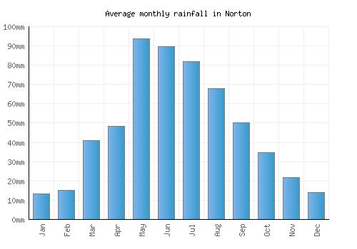 Norton monthly rainfall chart (mm)