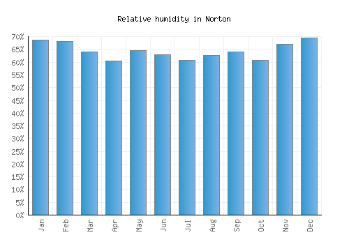 Norton relative humidity averages