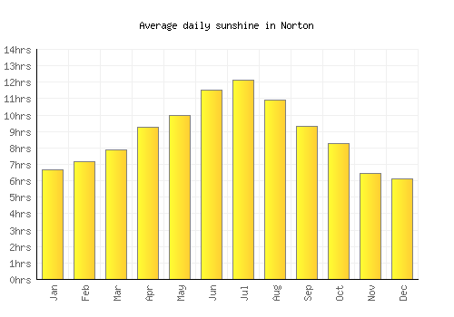 Norton average daily sunshine chart