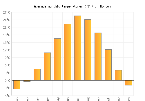 Norton average temperature chart (Celsius)