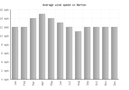 Norton average winspeed by month (mph)