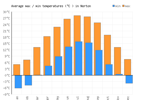 Norton average minimum / maximum temperatures (Celsius)